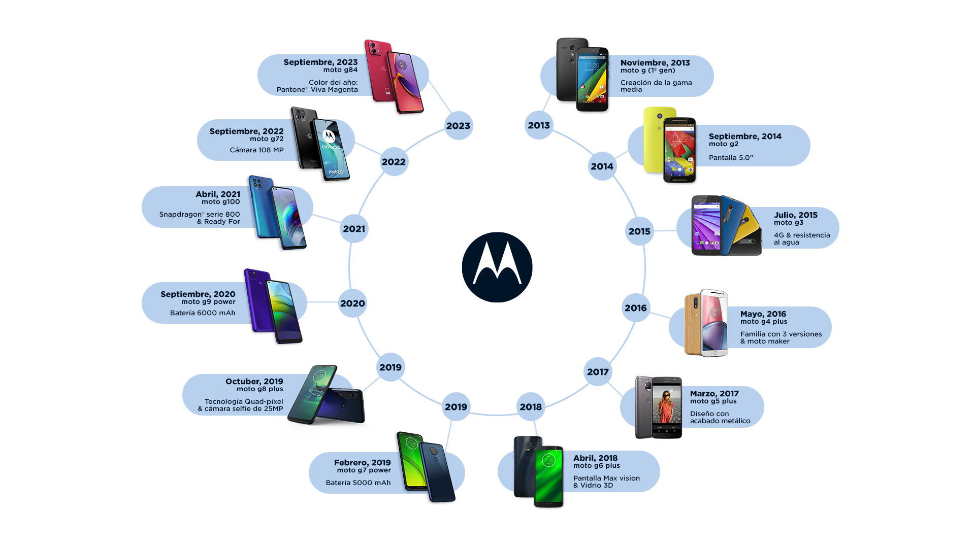 La democratización de la telefonía móvil: conoce la gama media de Motorola